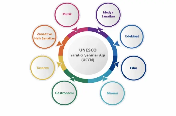UNESCO Yaratıcı Şehirler Ağı temalarını gösteren renkli infografik